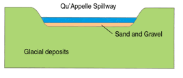 Diagram of Qu'Appelle Spillway