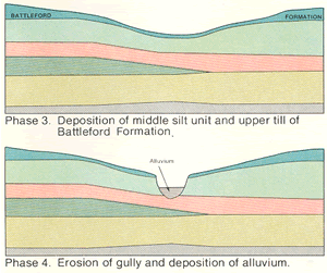 Diagram of Alluvium formation