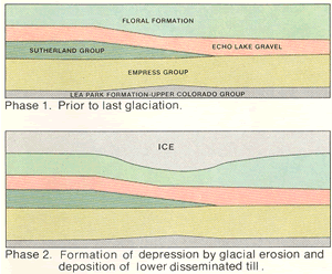 Diagram of Depression Fromation